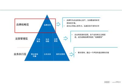 企业营销中如何做好品牌开发与管理 战略与实践