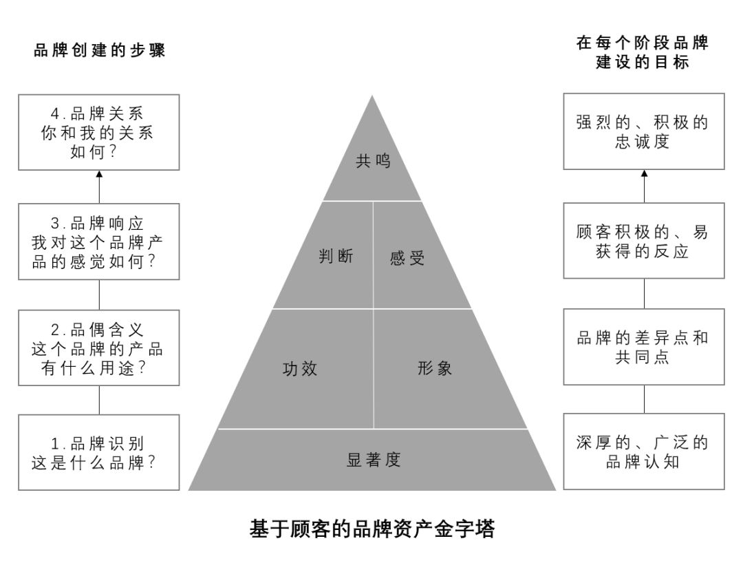 品效合一很难吗？认知错误，当然就难了！