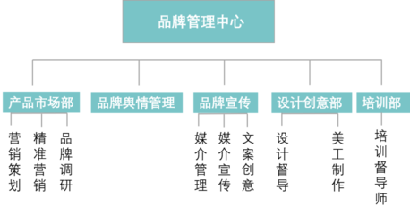 1500字告诉你企业的品牌中心究竟是用来干什么的